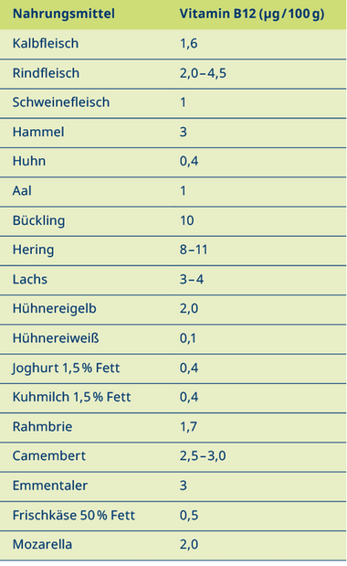 Vitamin B12-Konzentrationen ausgewählter Nahrungsmittel