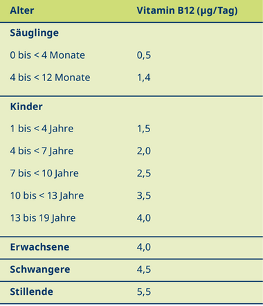 Schätzwerte für die Vitamin B12-Zufuhr