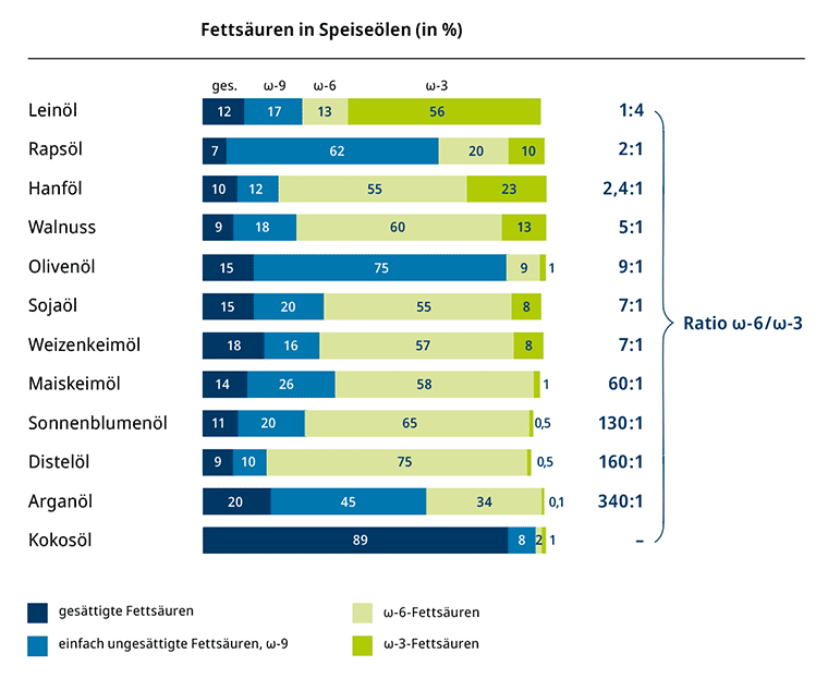 Fettsäuren in Speiseölen