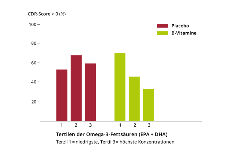 Klinisches Demenz-Rating (CDR-Score) unter B-Vitamin-Gabe und Placebo