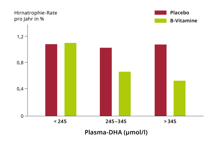 B-Vitamine vs. Placebo – Einfluss auf Hirnatrophie-Rate, abhängig von DHA-Konzentrationen, angepasst an Alter, Blutdruck & Co.