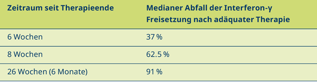 Mediane quantitative Rückgang der Interferon-γ Freisetzung unter antibiotischer Therapie.