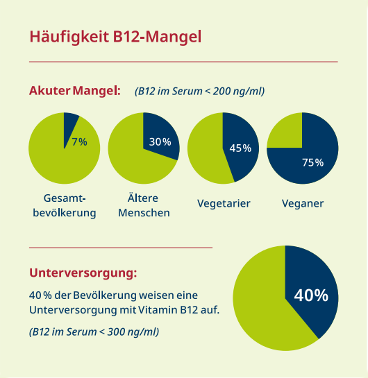 Grafik zur Häufigkeit von Vitamin-B12-Mangel in der Bevölkerung, besonders stark vertreten bei Vegetariern und Veganern.